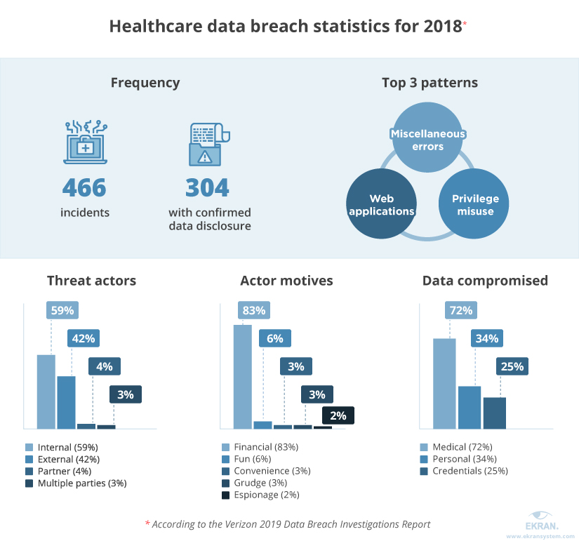 Healthcare data breach statistics for 2018